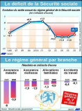 Sécurité Sociale : un gouffre jamais atteint